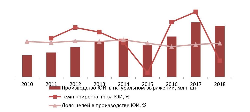Динамика объемов производства ювелирных изделий в РФ за 2010 - 2018 гг., млн шт.