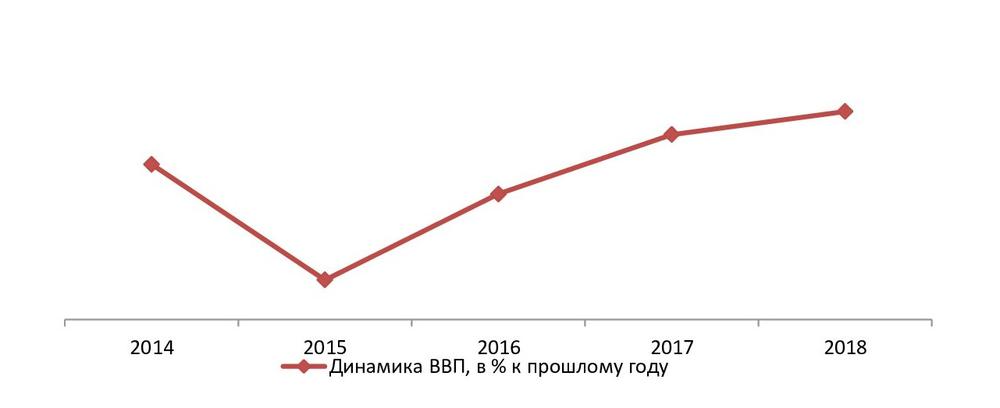 Динамика ВВП РФ, 2014- 2018 гг., % к прошлому году