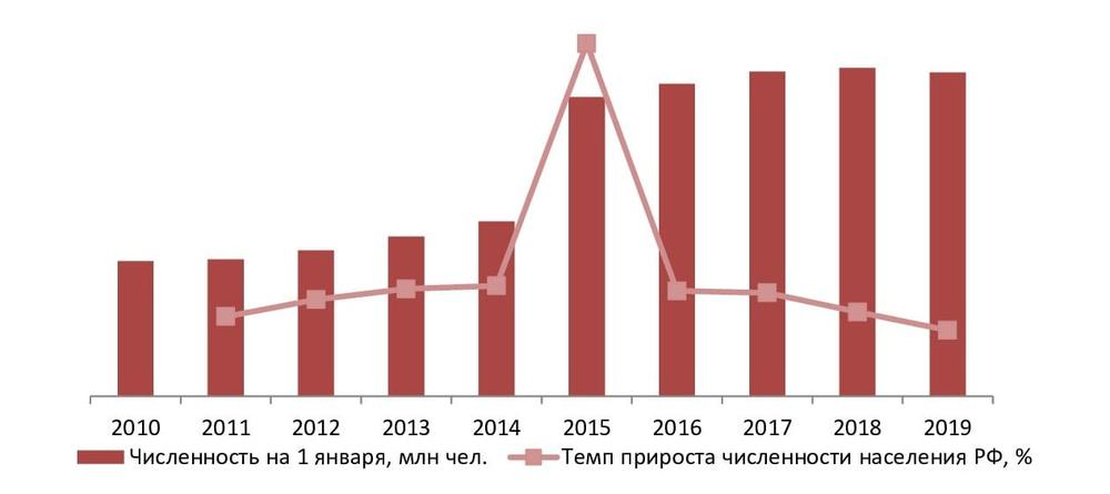 Динамика численности населения РФ, 2010-2019 гг., млн чел., % 