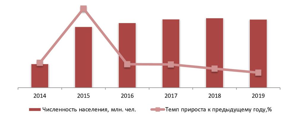 Динамика численности населения РФ, 2014-2019 гг., млн. чел