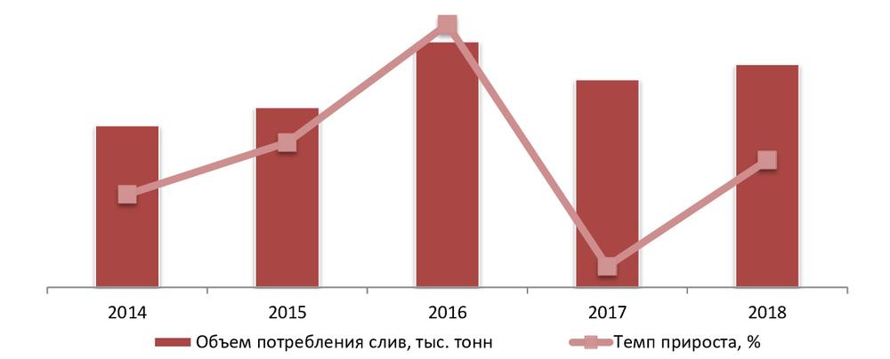 Динамика потребления слив в РФ в 2014-2018 гг., тыс. тонн