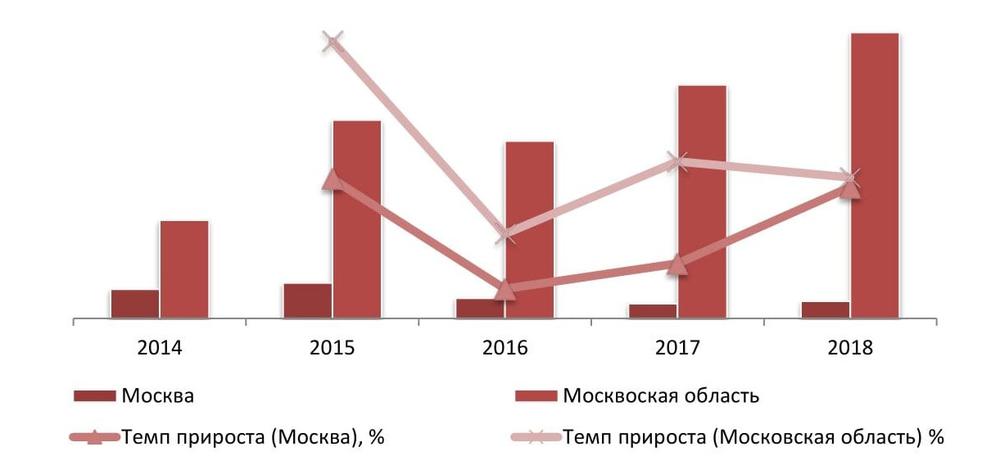Объем рынка гибкой черепицы в г. Москве и Московской области, 2014-2018, тыс. кв. м