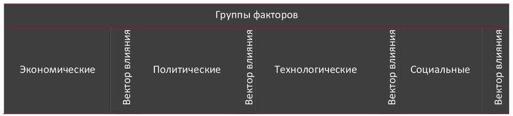 STEP-анализ факторов, влияющих на рынок общественного питания в Москве и Московской области