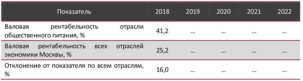  Валовая рентабельность отрасли общественного питания в сравнении со всеми отраслями экономики Москвы, 2018-2022 гг., %