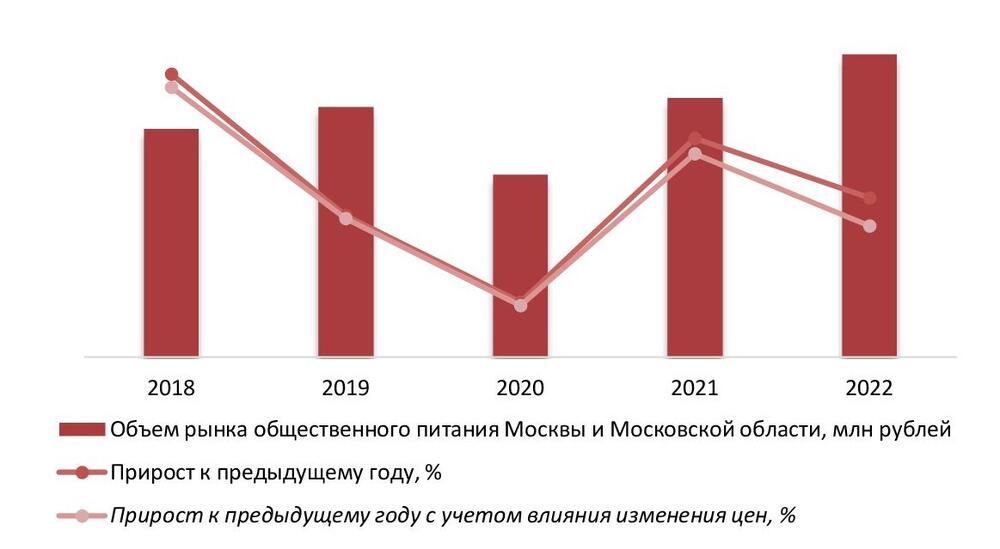 Динамика объема рынка общественного питания в Москве и Московской области, 2018-2022 гг.