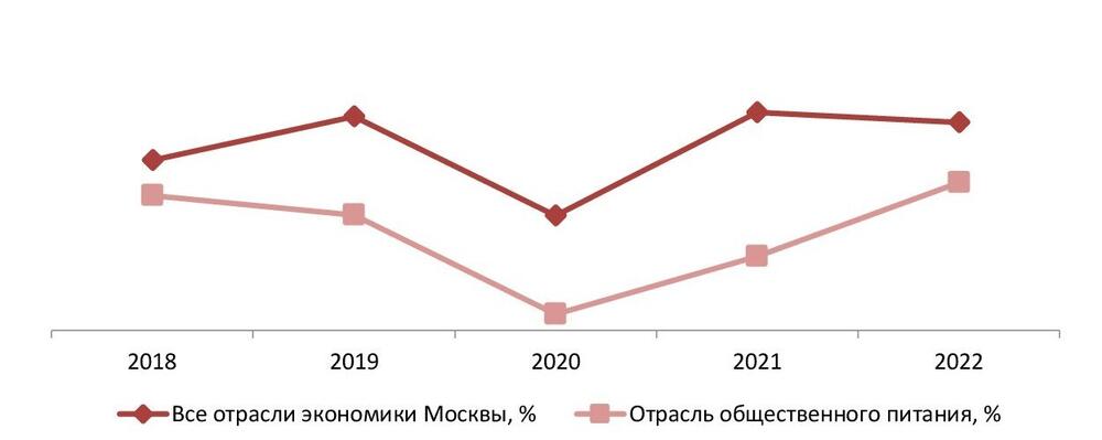 Рентабельность прибыли до налогообложения (прибыли отчетного периода) в сфере общественного питания в сравнении со всеми отраслями экономики Москвы, 2018-2022 гг., %