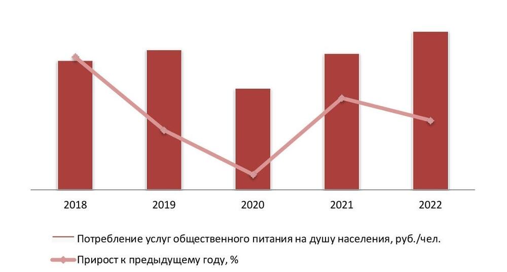  Объем потребления услуг на душу населения в Москве и Московской области, 2018-2022 гг., руб./чел