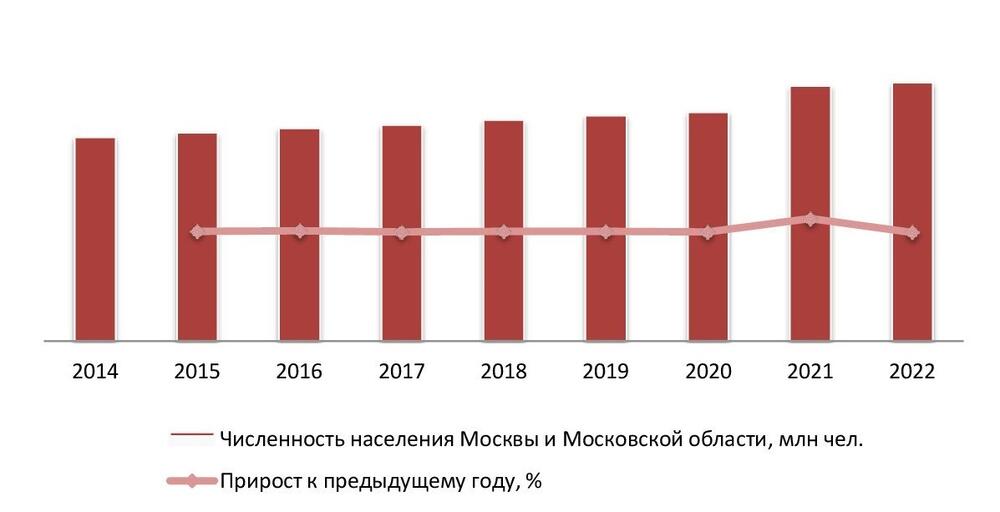 Динамика численности населения Москвы и Московской области, на 01 янв. 2015-2023 гг.