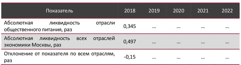 Абсолютная ликвидность отрасли общественного питания в сравнении со всеми отраслями экономики Москвы, 2018-2022 гг., раз