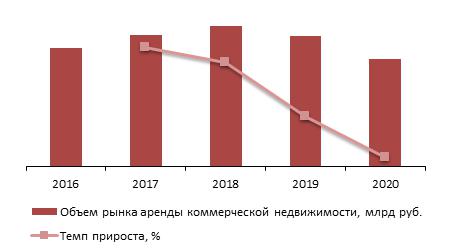 Динамика объема рынка аренды коммерческой недвижимости, 2016-2020 гг., млрд руб.