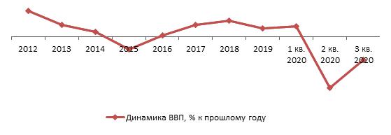 Динамика ВВП РФ, 2012-3 кв. 2020 гг., % к предыдущему году