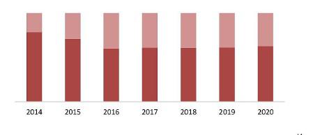 Соотношение импортной и отечественной продукции на рынке искусственных елок в 2014-2020гг., %