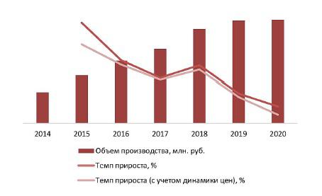 Динамика объемов производства искусственных елок в РФ за 2014-2020 гг., млн руб.