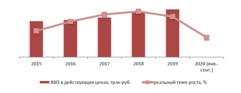 Динамика ВВП РФ, 2015-2020 гг. (янв.-сент.),% к предыдущему году, трлн руб.
