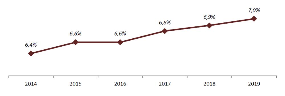 Динамика доли медицинских услуг в структуре платных услуг населения РФ, 2014-2019 гг., %