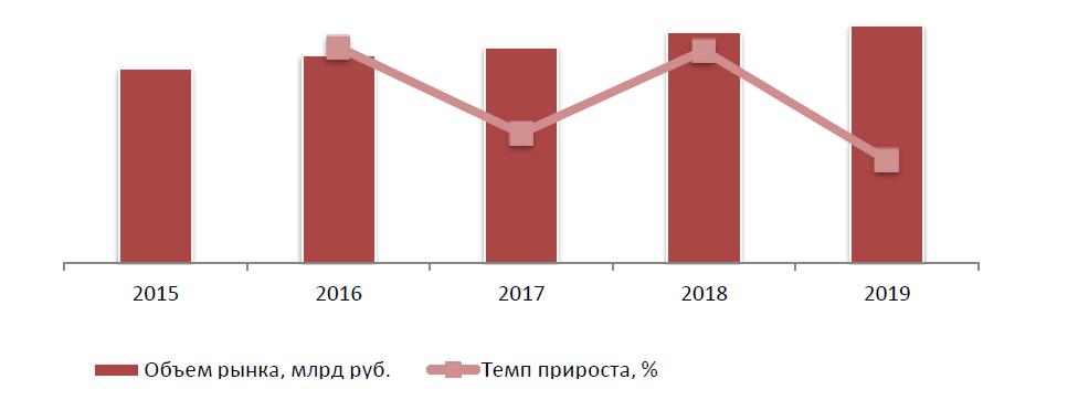  Динамика объема рынка косметологических услуг в натуральном выражении в РФ, 2015-2019 гг., млн услуг