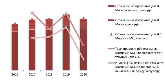 Динамика объема рынка услуг прачечных для физических лиц в Москве и Московской области, 2016-2020 гг., млн руб.