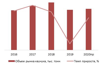 Динамика объема рынка каучука, 2016 – 2020 гг., тыс. тонн