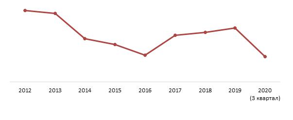  Динамика реальных доходов населения РФ, 2012-2019 гг., % к предыдущему периоду