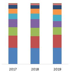 Структура производства синтетического каучука по видам, 2017-2019гг., %