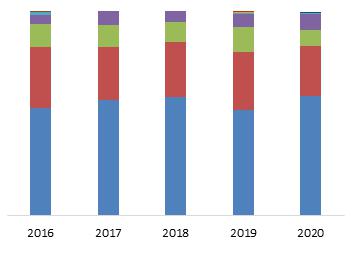 Выручка (нетто) от реализации каучука по федеральным округам за 2016 - 2020 гг., %