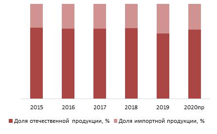 Соотношение импортной и отечественной продукции на рынке каучука в натуральном выражении в 2015-2020гг., %