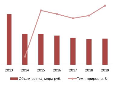 Динамика объема рынка автошкол, 2013 – 2019 гг., млрд. руб.
