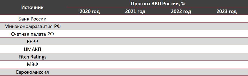 . Прогнозы различных источников по показателю реального ВВП в России в 2020-2023гг. (базовый сценарий), %