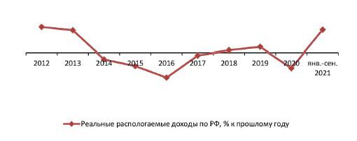 Динамика реальных доходов населения РФ, % к прошлому году, 2012–сен. 2021 гг.
