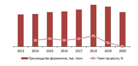 Динамика объемов производства формалина в РФ, 2013–2020 гг., тыс. тонн