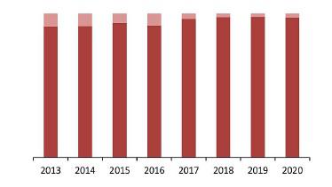 Доля экспорта в производстве, 2013–2020 гг., %