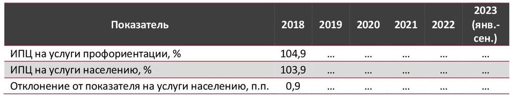 Индексы потребительских цен на рынке профориентации по Российской Федерации в 2018-2023 гг. (янв.-сен.), %