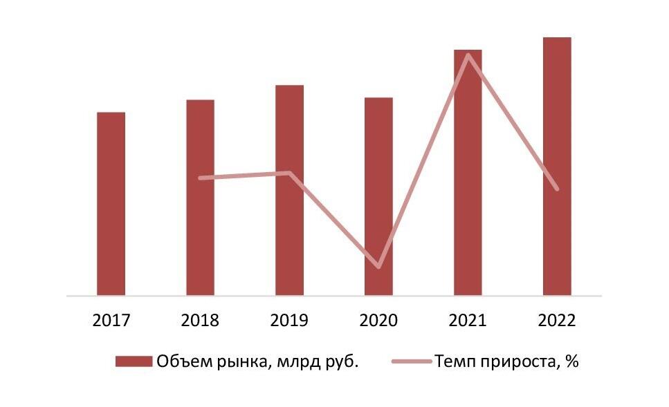 Динамика объема рынка профориентации, 2017-2022 гг., млрд руб.
