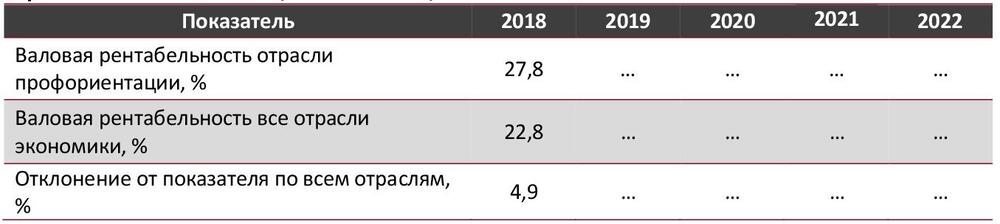 Валовая рентабельность отрасли профориентации в сравнении со всеми отраслями экономики РФ, 2018-2022 гг., %