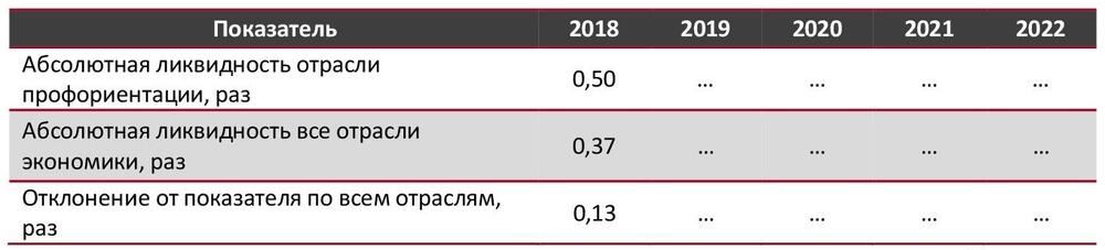 Абсолютная ликвидность в сфере профориентации в сравнении со всеми отраслями экономики РФ, 2018-2022 гг., раз