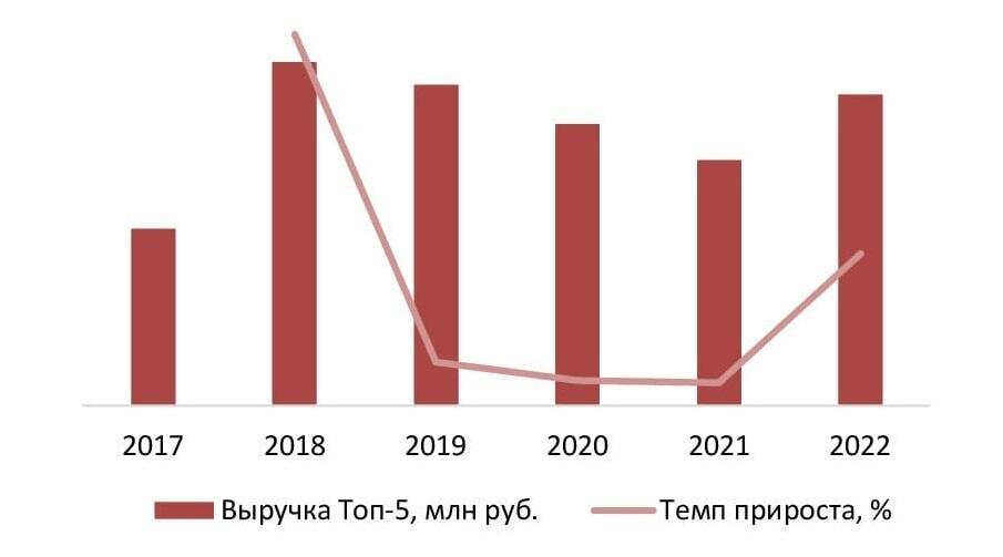 Динамика совокупного объема выручки крупнейших операторов рынка профориентации (ТОП-5) в России, 2017-2022 гг., млн руб.