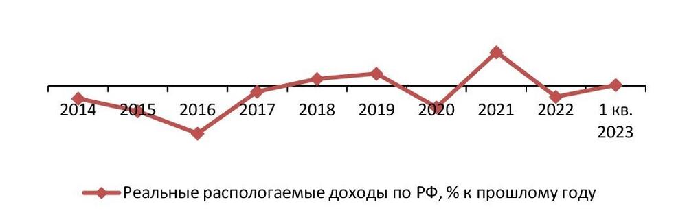 Динамика реальных доходов населения РФ, 2014–1 кв. 2023 гг., %