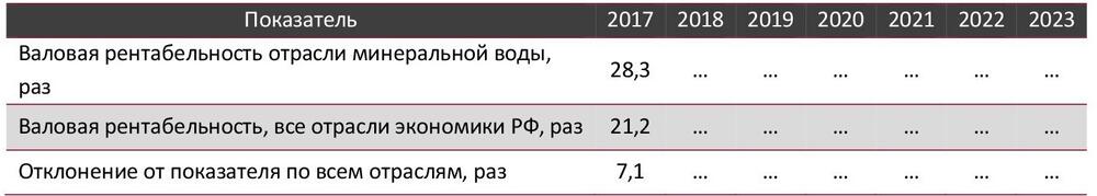 Валовая рентабельность отрасли минеральной воды в сравнении со всеми отраслями экономики РФ, 2017–1 кв. 2023 гг., %