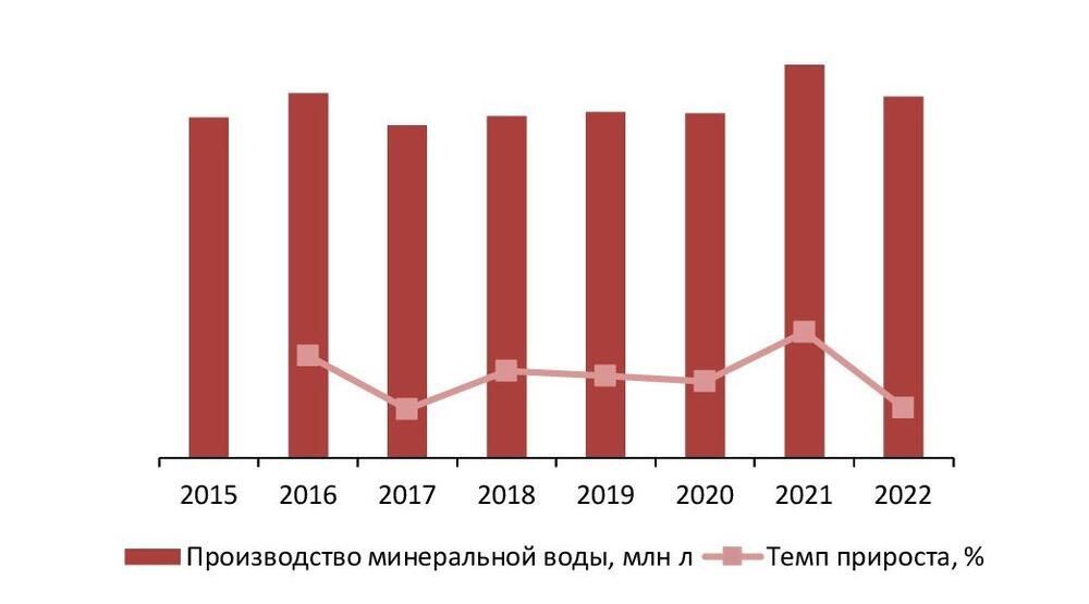 Динамика объемов производства минеральной воды в РФ, 2015–2022 гг., млн л