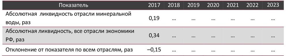 Абсолютная ликвидность отрасли минеральной воды в сравнении со всеми отраслями экономики РФ, 2017–1 кв. 2023 гг., раз
