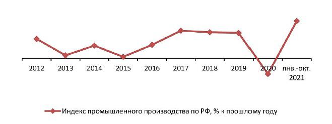 Индекс промышленного производства по РФ, 2012–окт. 2021 гг., % к предыдущему году
