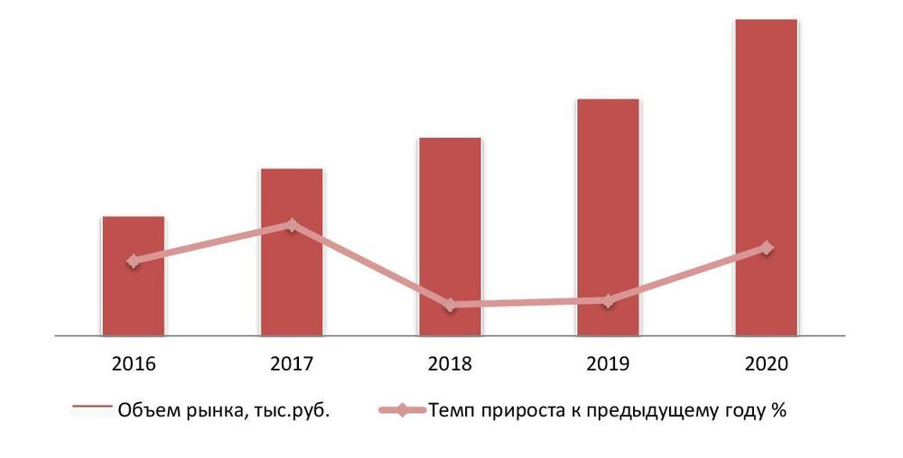 Динамика объема рынка клининговых услуг, 2016–2020 гг.
