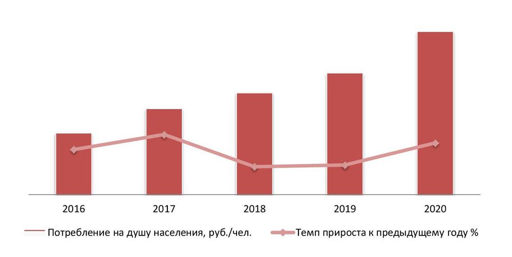 Объем потребления клининговых услуг на душу населения, 2016–2020 гг., руб./чел.