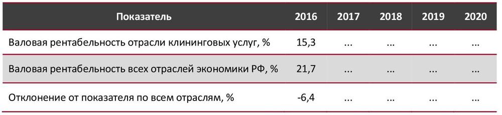Валовая рентабельность отрасли клининговых услуг в сравнении со всеми отраслями экономики РФ, 2016–2020 гг., %