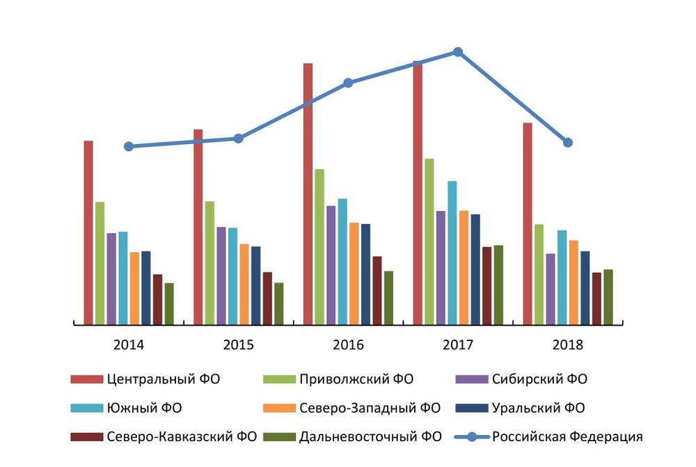  Выручка (нетто) от реализации фасоли по федеральным округам за 2014 - 2018 гг., %