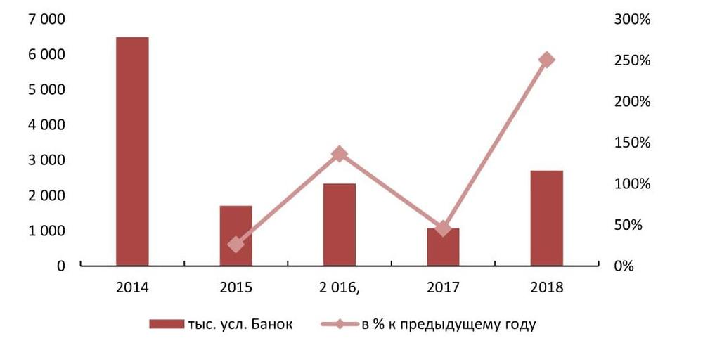 Динамика объемов производства консервированных супов в РФ за 2014 - 2018 гг.