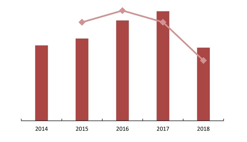 Динамика потребления фасоли в денежном выражении 2014 - 2018 гг.
