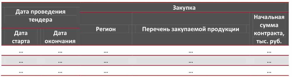 Данные по тендерам на закупку искусственных цветов, объявленных с 01.01.19 по 27.08.19 гг., тыс. руб.