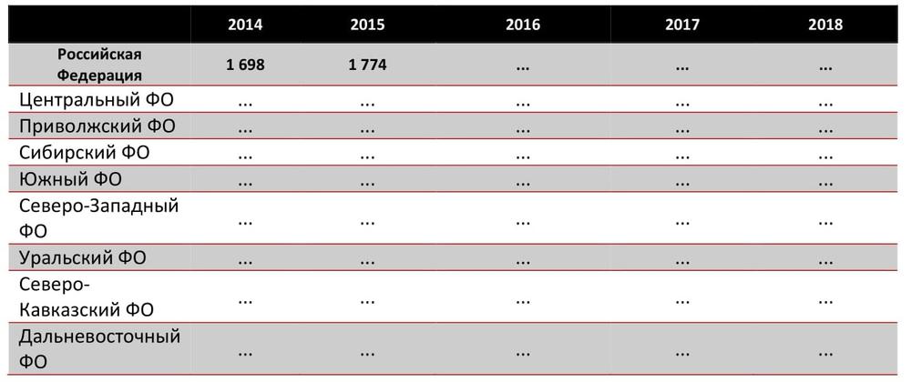 Динамика выручки (нетто) от реализации фасоли по федеральным округам РФ в 2014-2018 гг., млн руб.