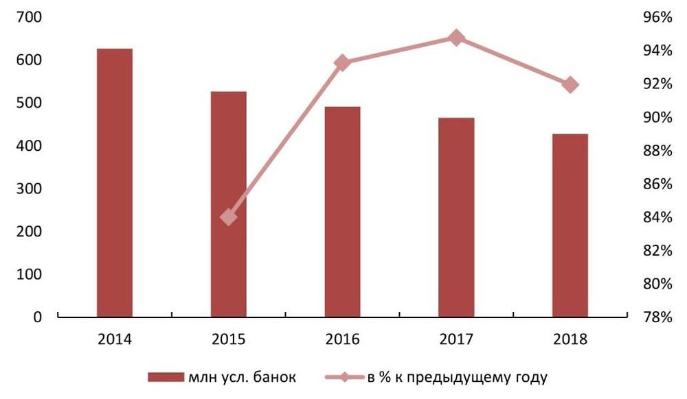 Динамика объема производства мясных консервов в РФ в 2014-2018 гг.